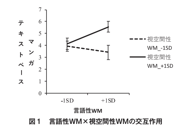言語性WM×視空間性WM